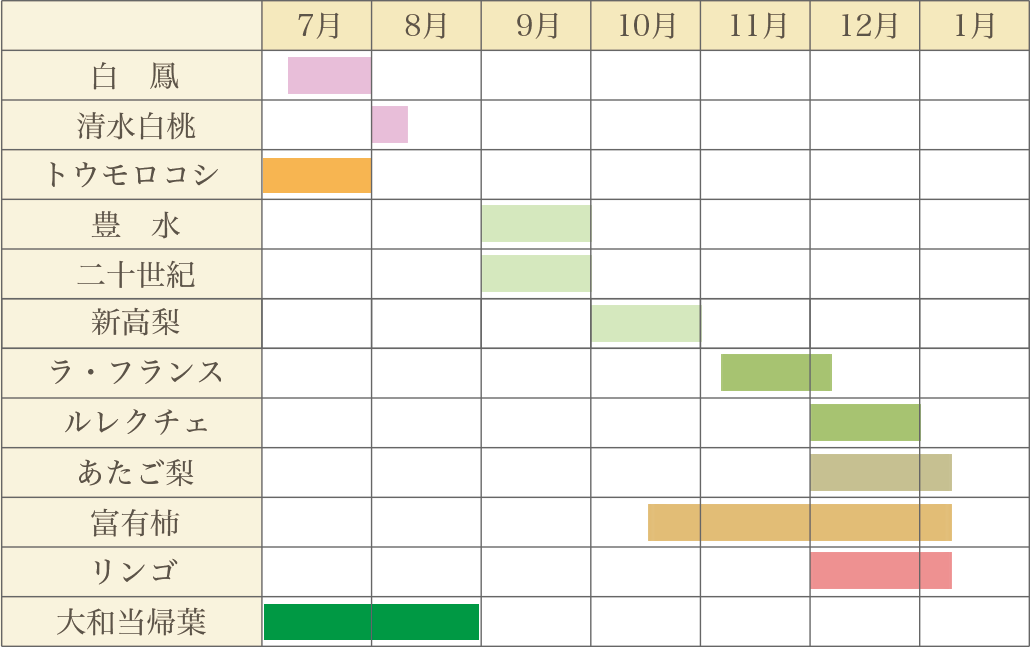 収穫カレンダー